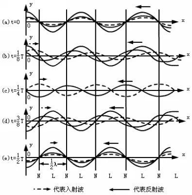 在波形上,波节和波腹的位置始终是不变的,给人驻立不动的印象,但它的