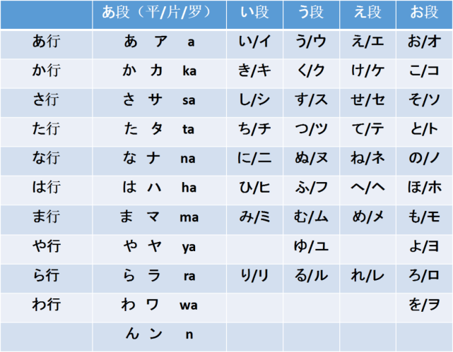 五十音圖是指將日本假名中的45個清音音節按照發音規律所排列成的一個