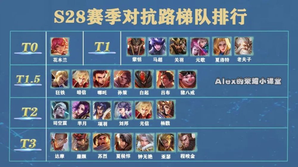 s28赛季对抗路梯队排行,马超再次崛起,弱化流暗信成上分黑马!