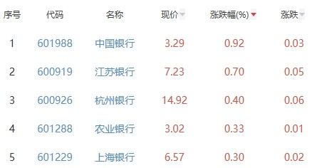 网络游戏板块跌0.30％众应退涨8.33％居首