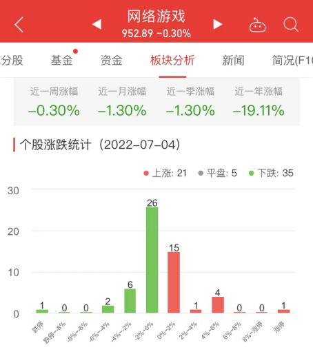 网络游戏板块跌0.30％众应退涨8.33％居首