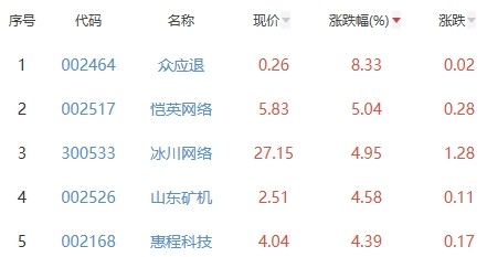 网络游戏板块跌0.30％众应退涨8.33％居首