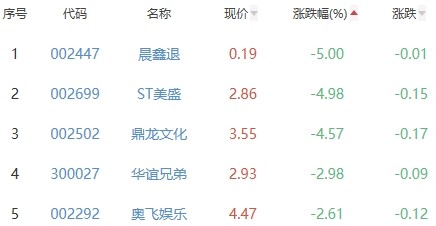 网络游戏板块跌0.30％众应退涨8.33％居首