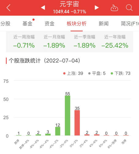 元宇宙板块跌0.71％恺英网络涨5.04％居首