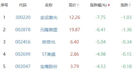 元宇宙板块跌0.71％恺英网络涨5.04％居首
