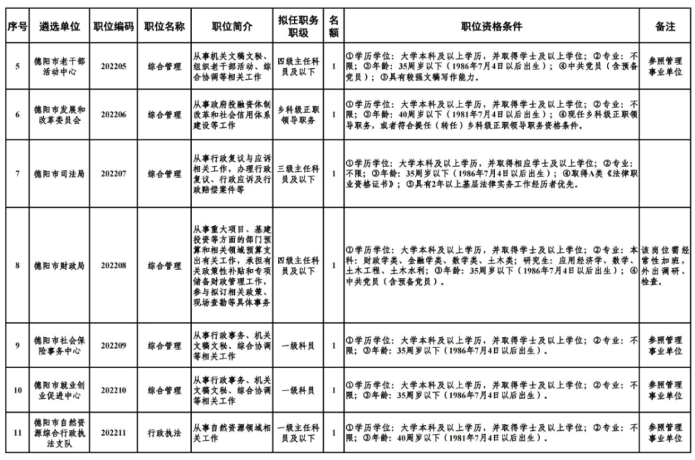 德阳公开遴选26名公务员,涉及这些市直部门……(图4)