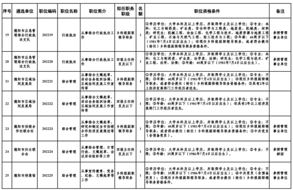 德阳公开遴选26名公务员,涉及这些市直部门……(图6)