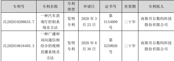 高斯贝尔：取得2项发明专利证书