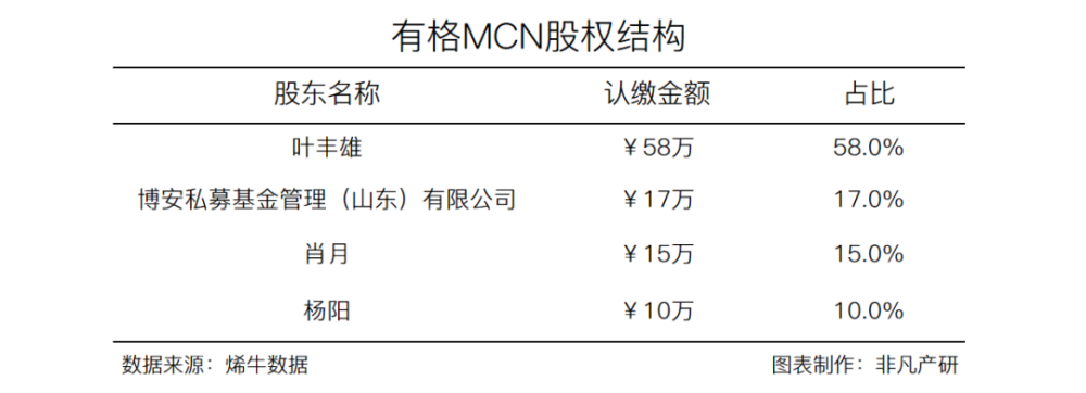 营销策划服务商有格MCN获博安资本战略投资 · 原文图片 1
