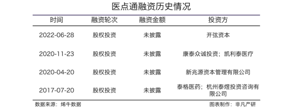 医疗产品营销服务商医点通获开弦资本股权投资 · 原文图片 1