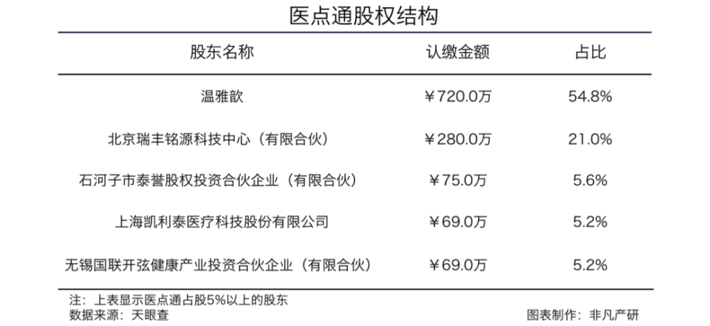 医疗产品营销服务商医点通获开弦资本股权投资 · 原文图片 2