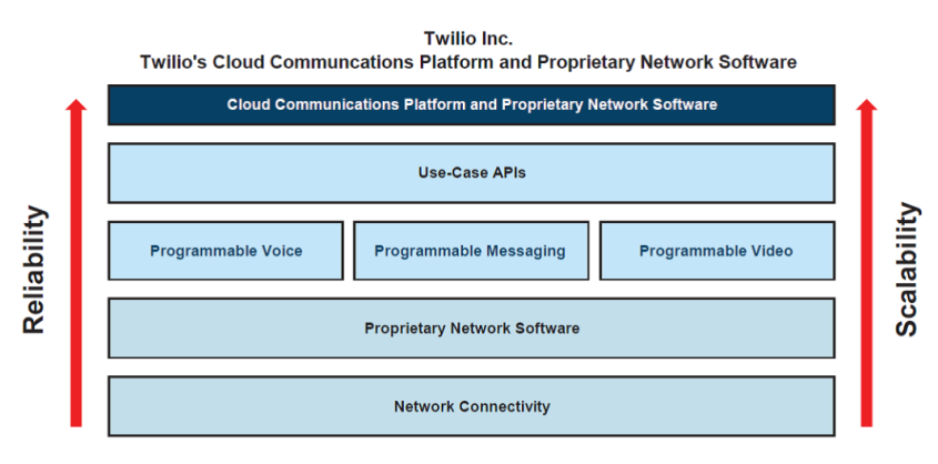 财报分析｜Twilio海外业务拓展迅猛，2021年收入增长超预期 · 原文图片 2