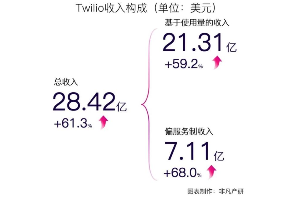 财报分析｜Twilio海外业务拓展迅猛，2021年收入增长超预期 · 原文图片 3