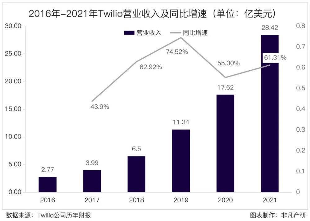 财报分析｜Twilio海外业务拓展迅猛，2021年收入增长超预期 · 原文图片 4
