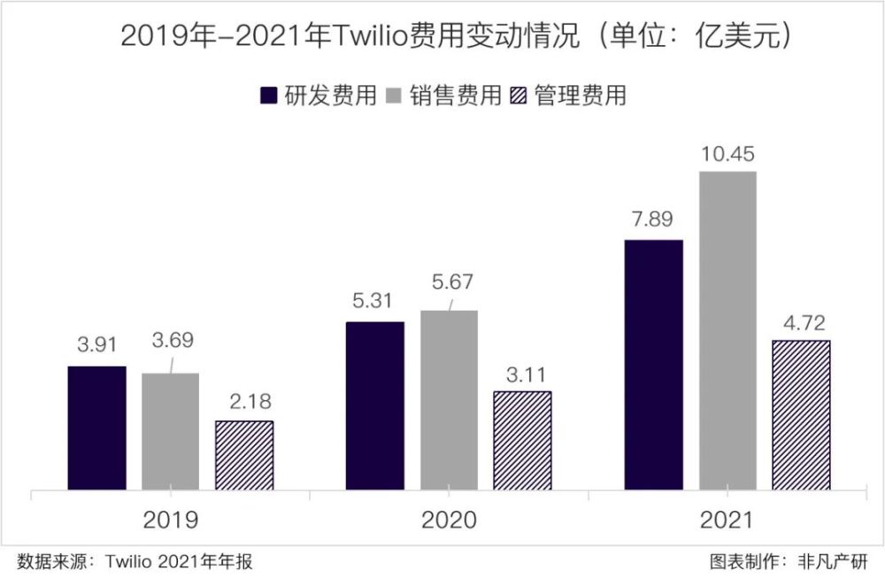 财报分析｜Twilio海外业务拓展迅猛，2021年收入增长超预期 · 原文图片 5