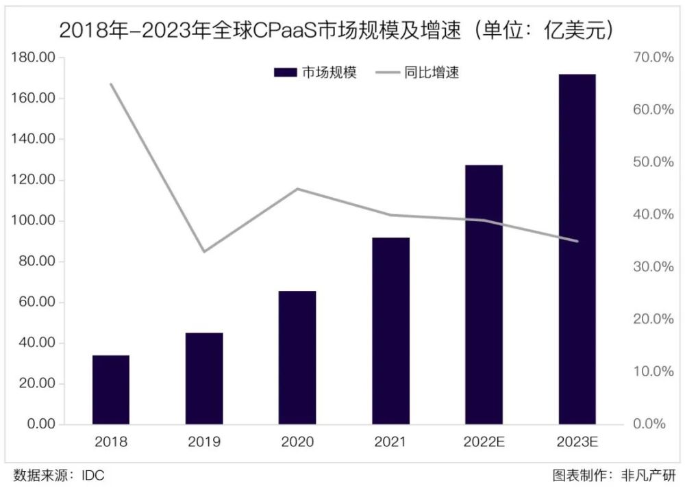 财报分析｜Twilio海外业务拓展迅猛，2021年收入增长超预期 · 原文图片 6