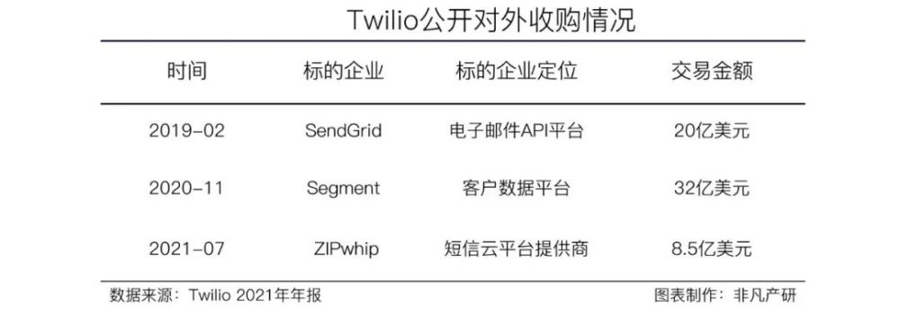 财报分析｜Twilio海外业务拓展迅猛，2021年收入增长超预期 · 原文图片 7