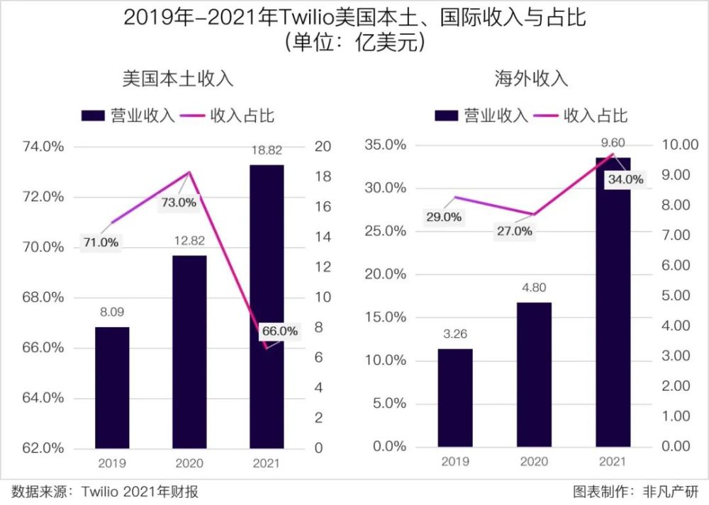 财报分析｜Twilio海外业务拓展迅猛，2021年收入增长超预期 · 原文图片 8