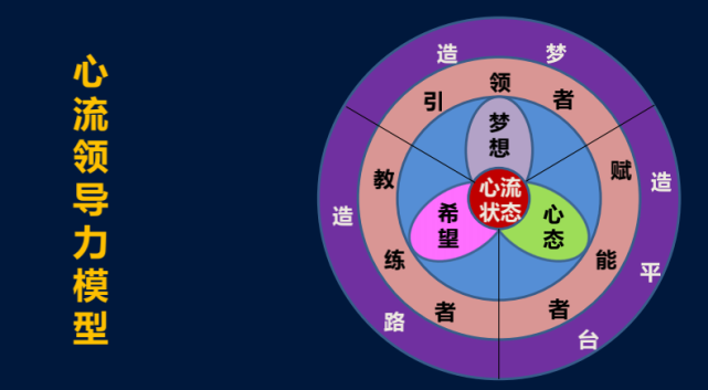 教練式輔導,跨部門溝通七原則等科學方法,提升cio們的內驅領導力