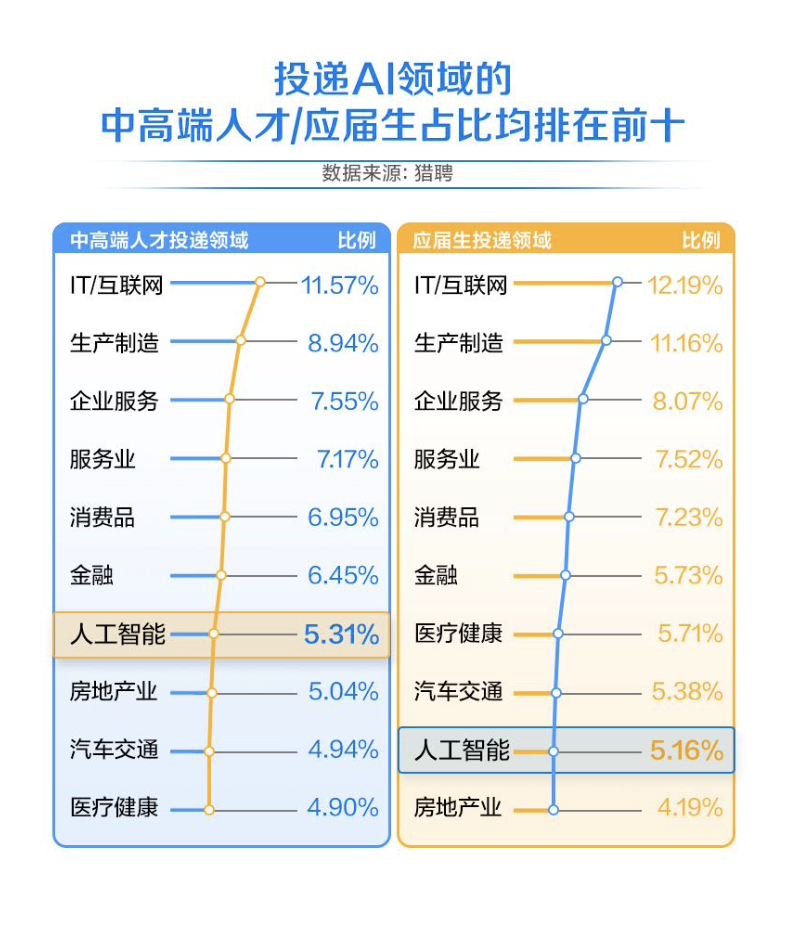 AI又成高考热搜专业第一：哪所大学最强？本科毕业年薪几何