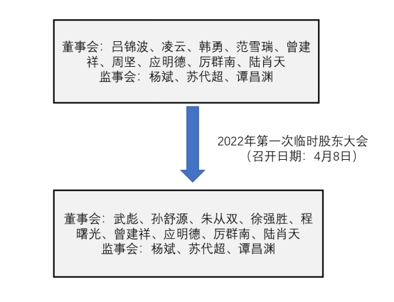 ST中昌股东大会前夜又现人事巨变股东“内斗”迎来终局还是未完待续？一桶水连桶重100千克2023已更新(新华网/今日)