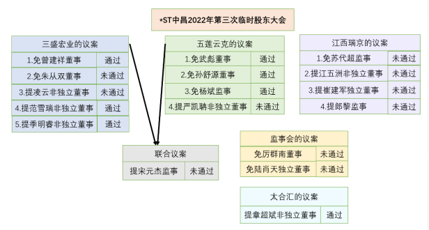 ST中昌股东大会前夜又现人事巨变股东“内斗”迎来终局还是未完待续？一桶水连桶重100千克2023已更新(新华网/今日)