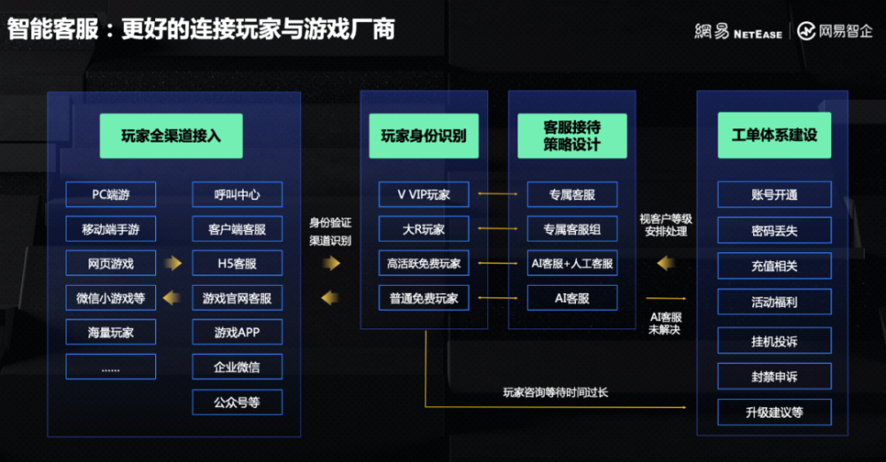 网易智企逆势进场，游戏工业化有了新可能