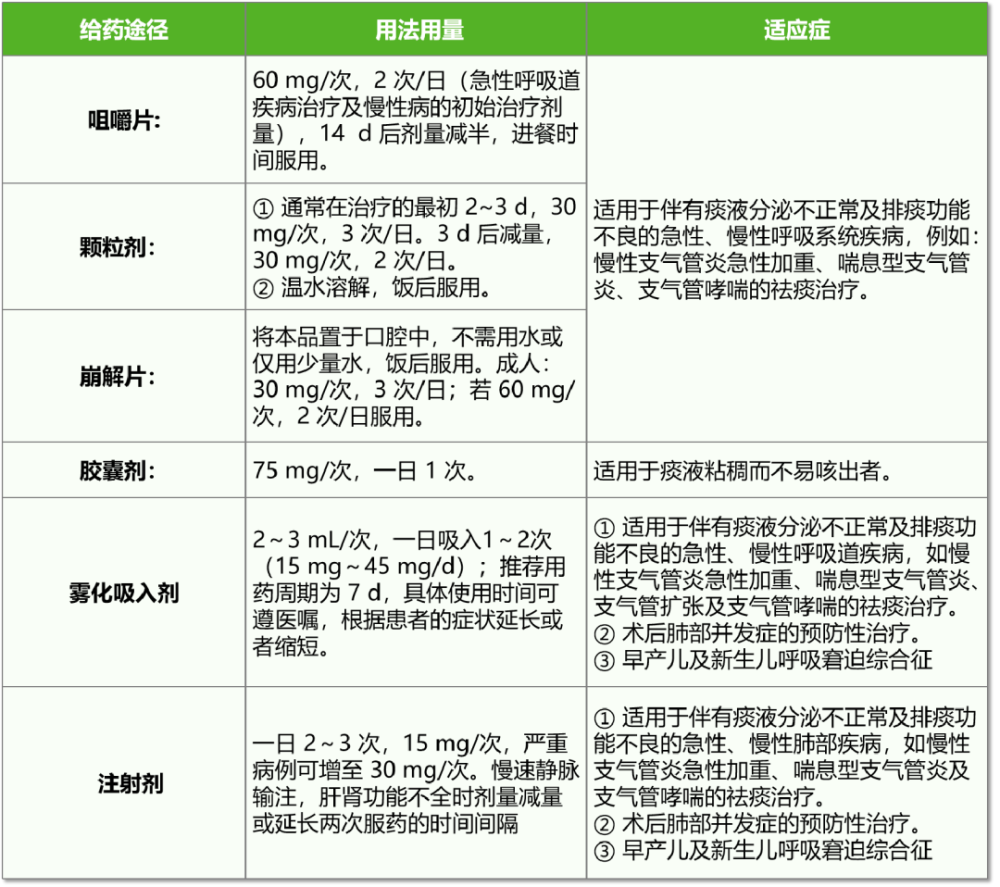 口服,静脉还是雾化吸入?氨溴索如何给药效果最好?_腾讯新闻