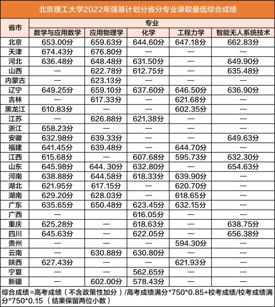 國防科技大學北京大學根據部分家長反饋,清華大學2022強基計劃錄取