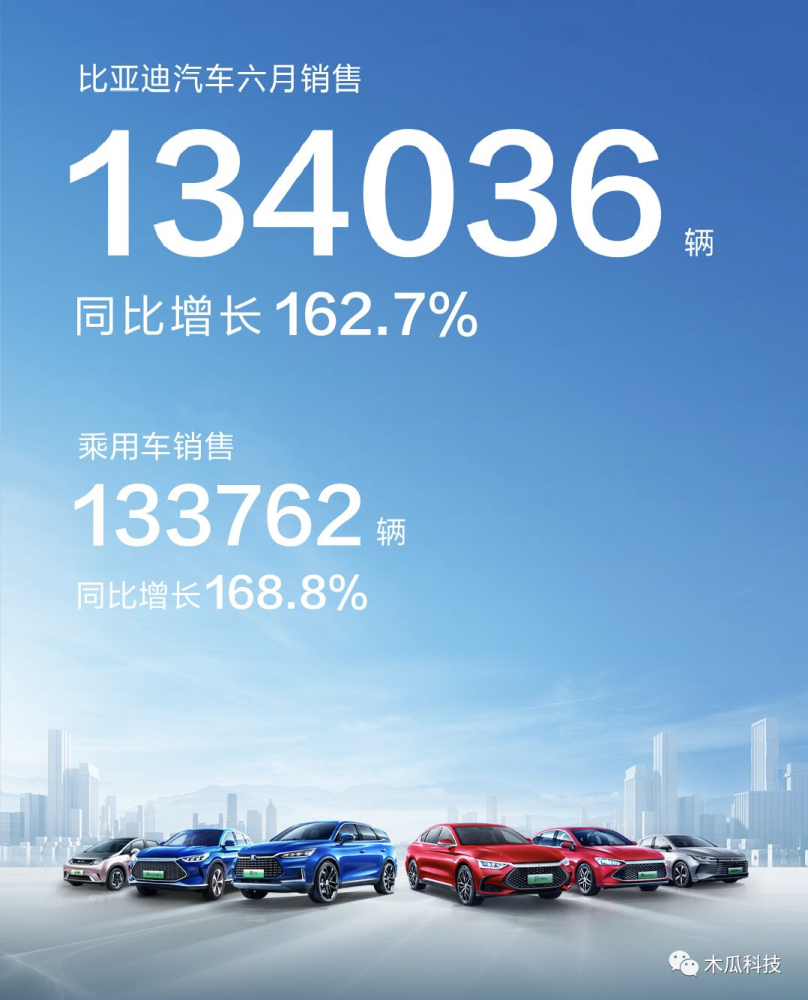 比亚迪低调发布6月销量，累计破134036台，再度超越特斯拉
