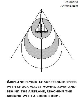 图为尖锐的机首刺开马赫锥示意图.