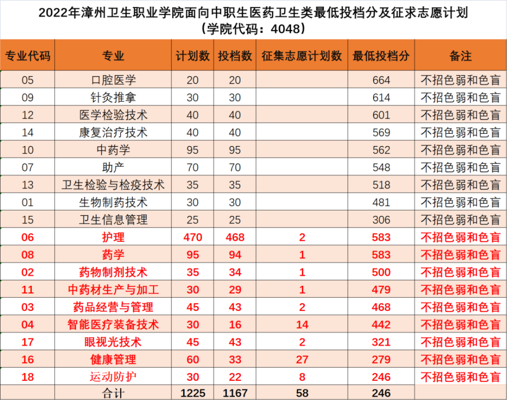 福建比较好的医学类的大专有泉州医学高等专科学校,厦门医学高等专科