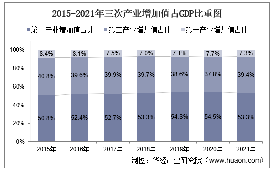 2021年国内生产总值,三次产业增加值及产业结构分析