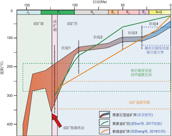 我国最大金矿床——胶东焦家巨型金矿床的剥露历史与保存