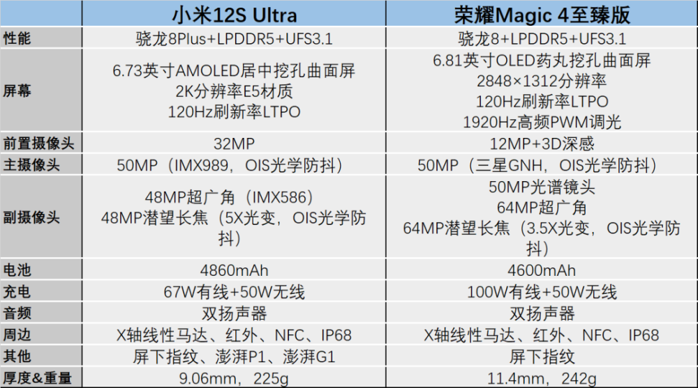 小米12S Ultra来了，Magic 4至臻版还值得吗？