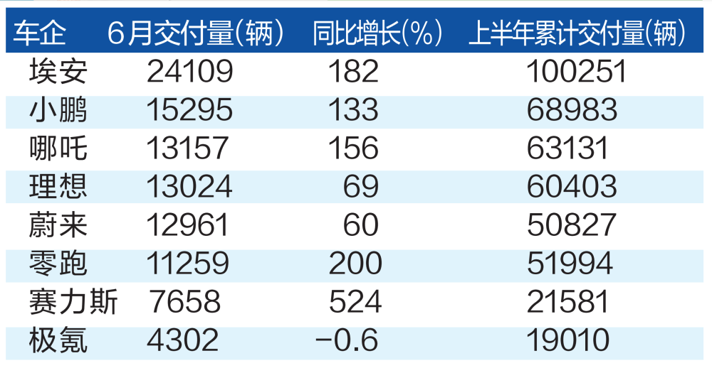 暴增！6月多家车企销量创新高，最大增幅524.12％