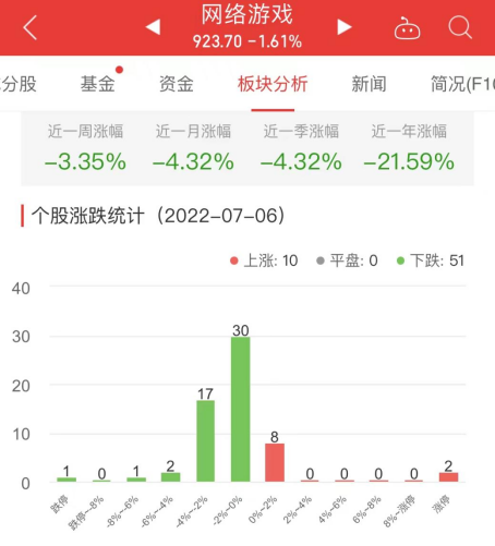 网络游戏板块跌1.61%众应退涨8.33%居首