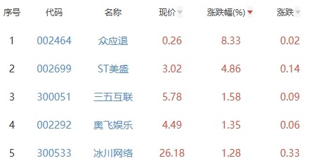 网络游戏板块跌1.61%众应退涨8.33%居首