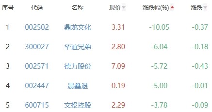 网络游戏板块跌1.61%众应退涨8.33%居首