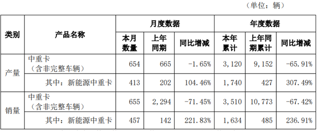 汉马科技上半年销售新能源中重卡1634辆，同比增长236.91%