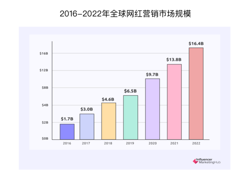 行业报告｜2022年海外网红营销基准报告 · 原文图片 2