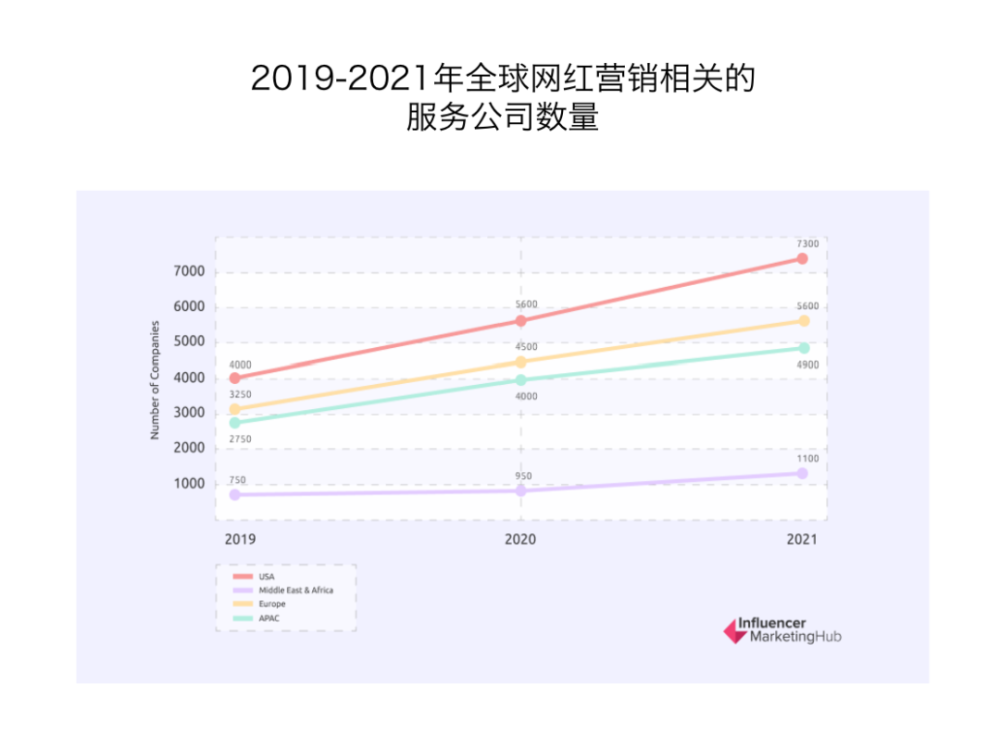 行业报告｜2022年海外网红营销基准报告 · 原文图片 3