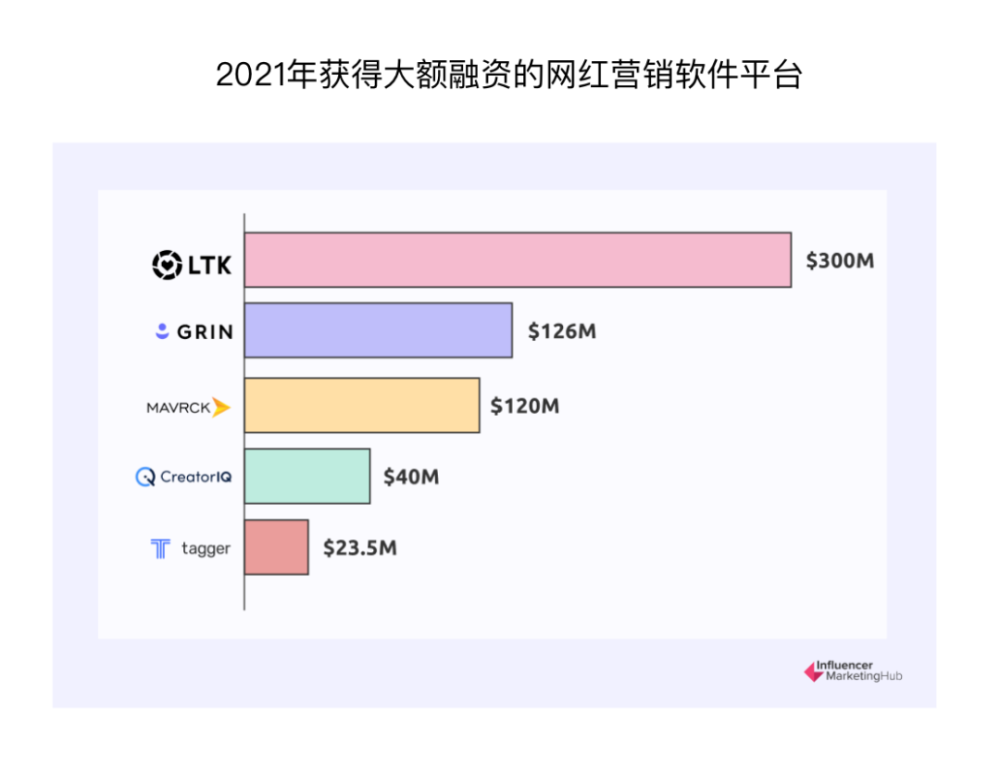 行业报告｜2022年海外网红营销基准报告 · 原文图片 4