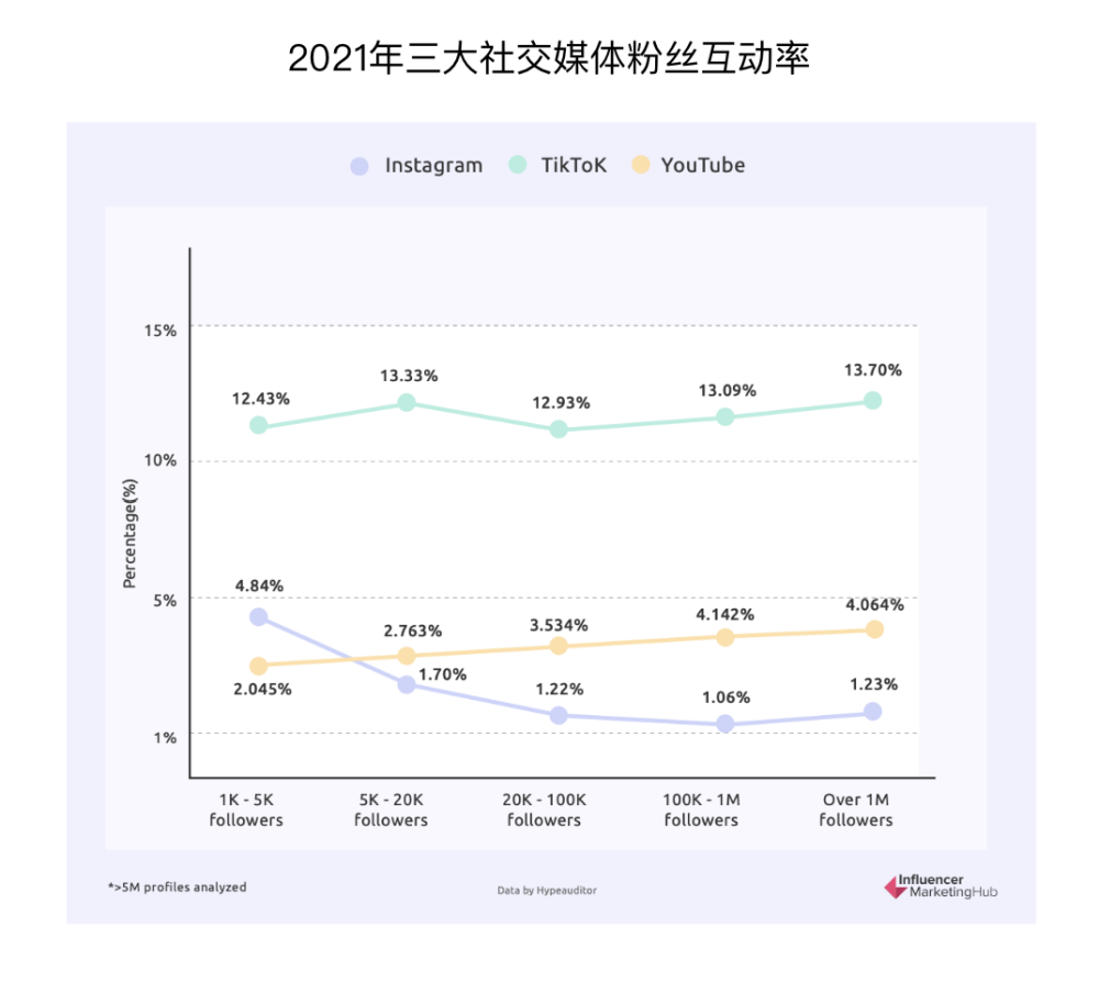 行业报告｜2022年海外网红营销基准报告 · 原文图片 9