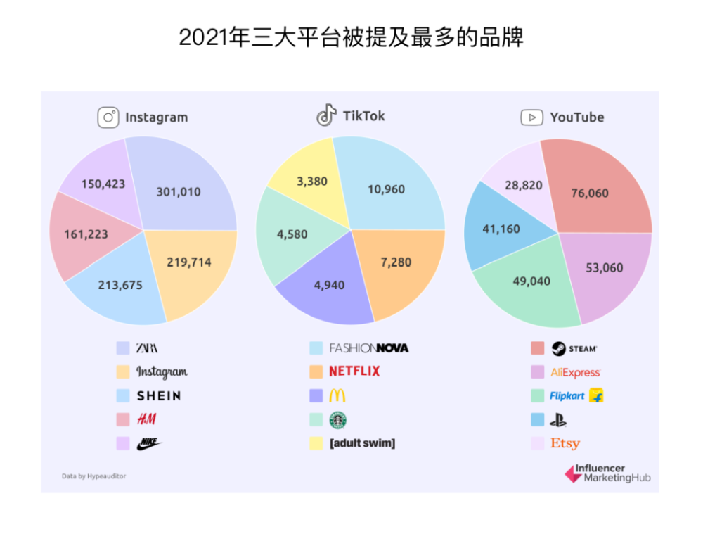 行业报告｜2022年海外网红营销基准报告 · 原文图片 10