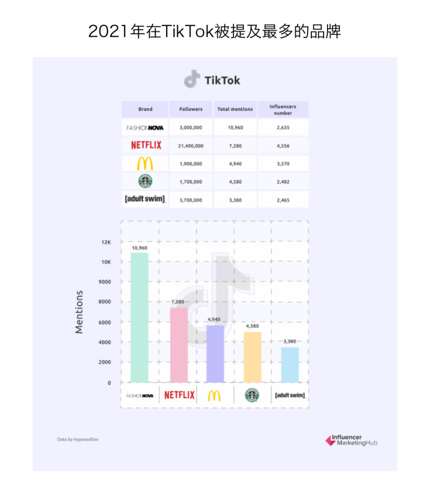 行业报告｜2022年海外网红营销基准报告 · 原文图片 12