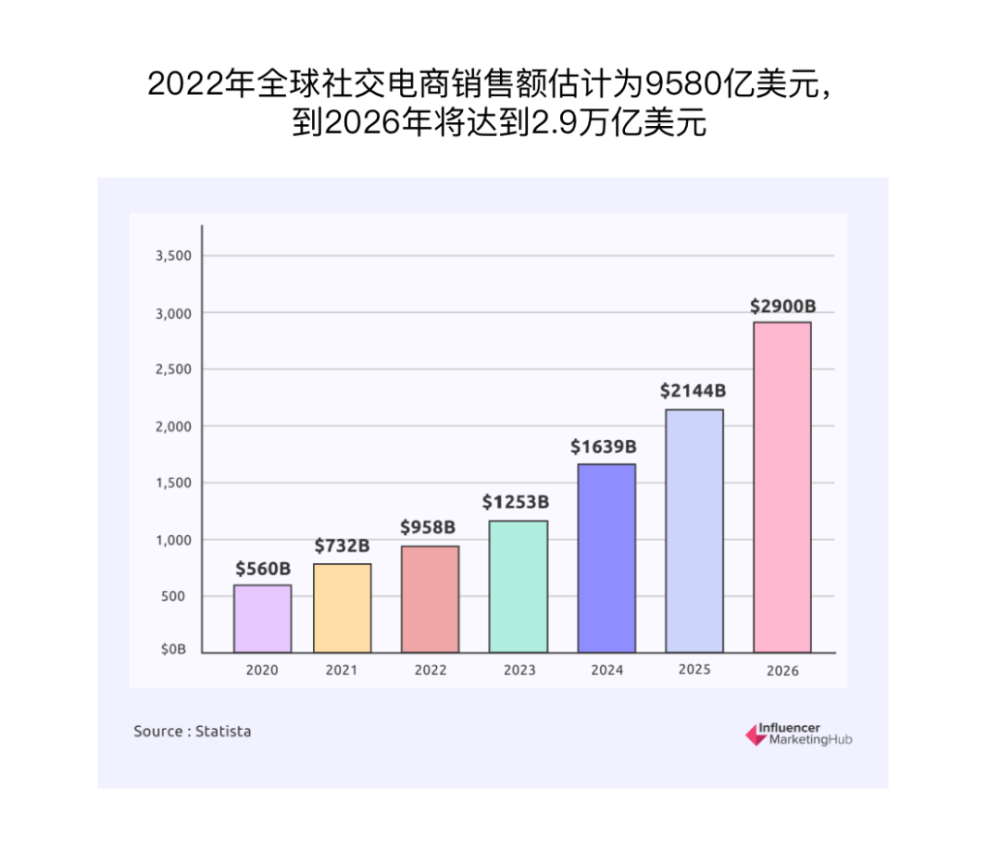 行业报告｜2022年海外网红营销基准报告 · 原文图片 14