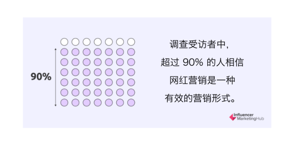 行业报告｜2022年海外网红营销基准报告 · 原文图片 15