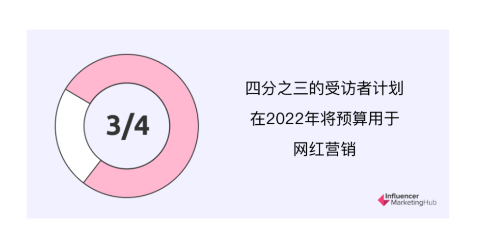 行业报告｜2022年海外网红营销基准报告 · 原文图片 16