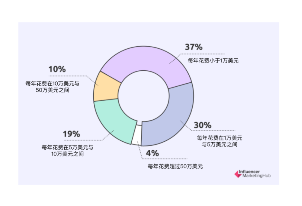 行业报告｜2022年海外网红营销基准报告 · 原文图片 17
